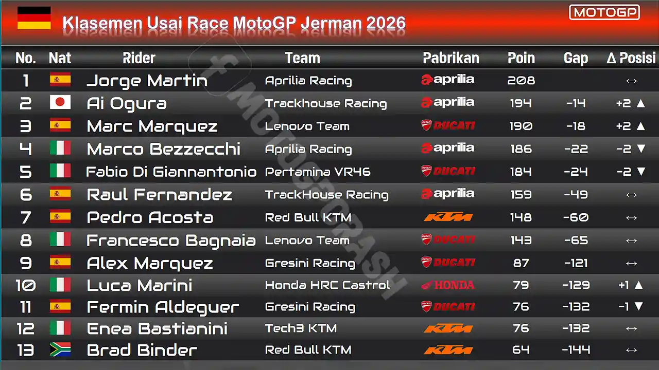 Hasil Race Terbaru MotoGP 2026